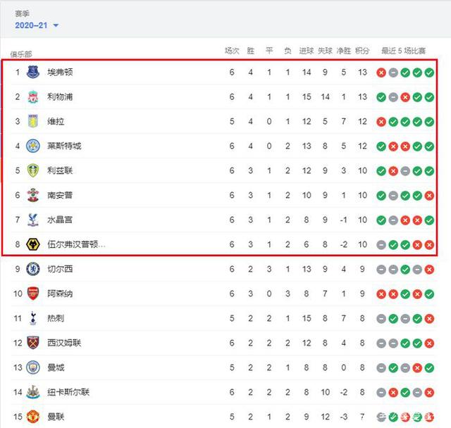 广东宏远9胜1负稳居第二 杜锋却愁眉不展 球队暴露三大隐患